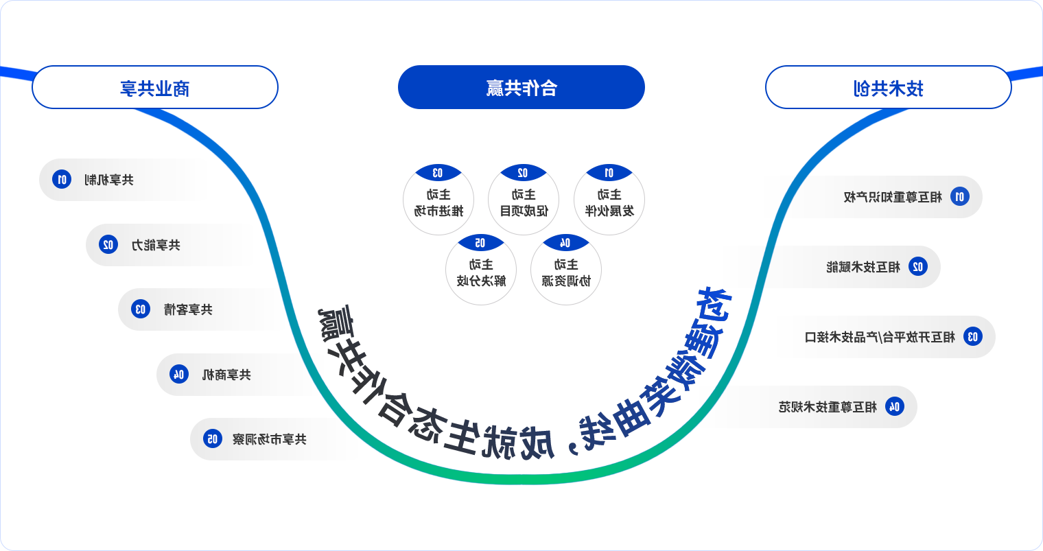 微笑曲线